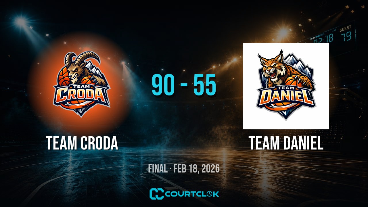Team Croda 90, Team Daniel 55 — final