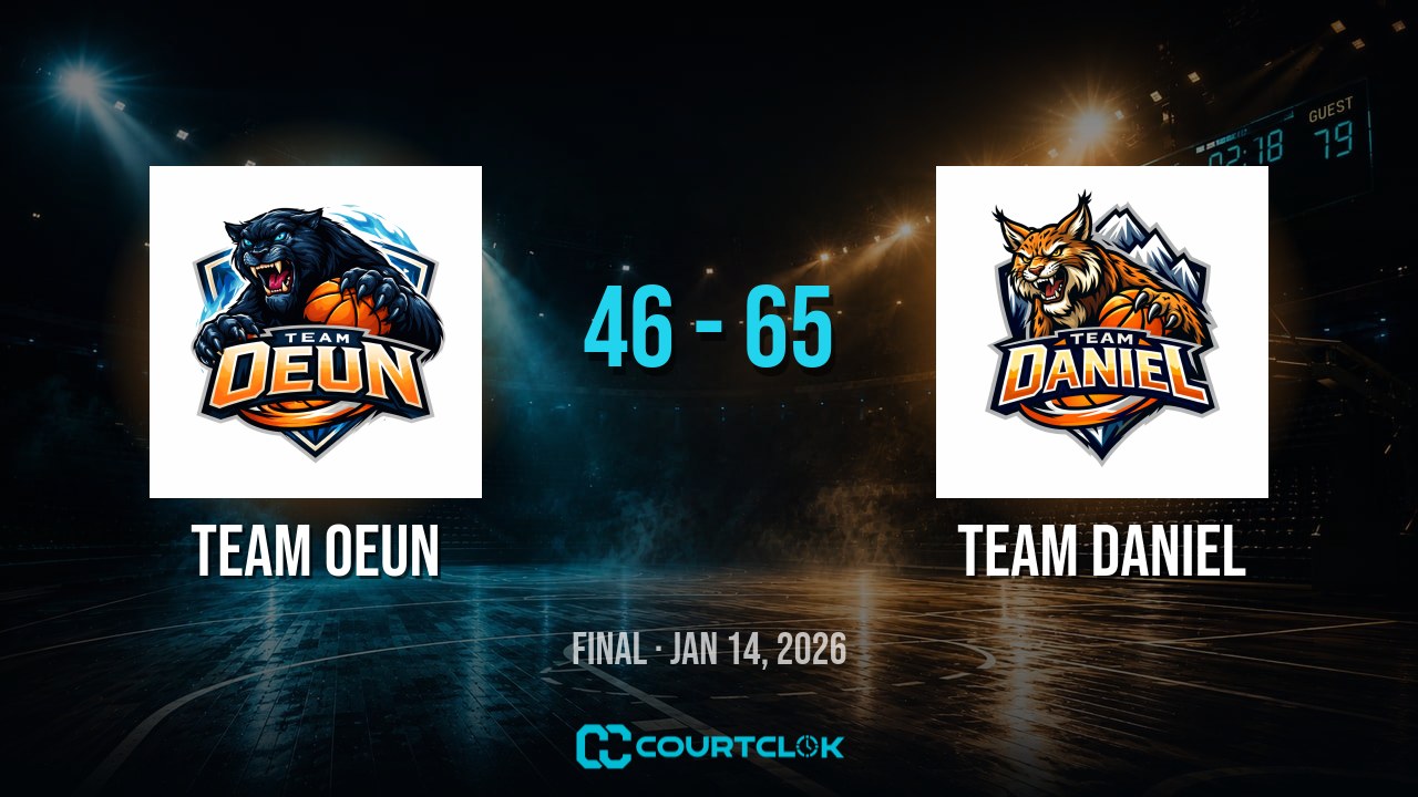 Team Oeun 46, Team Daniel 65 — final