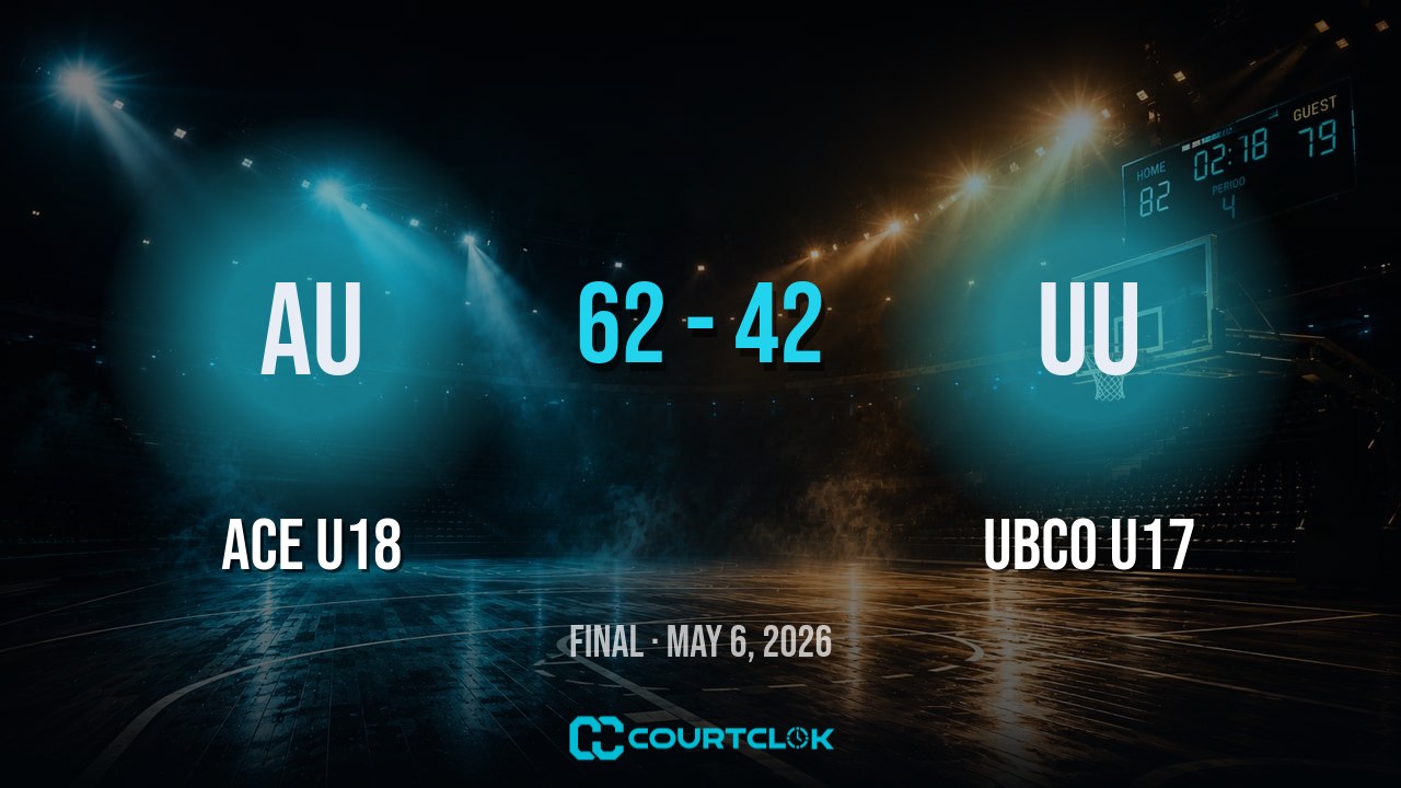 ACE U18 62, UBCO U17 42 — final