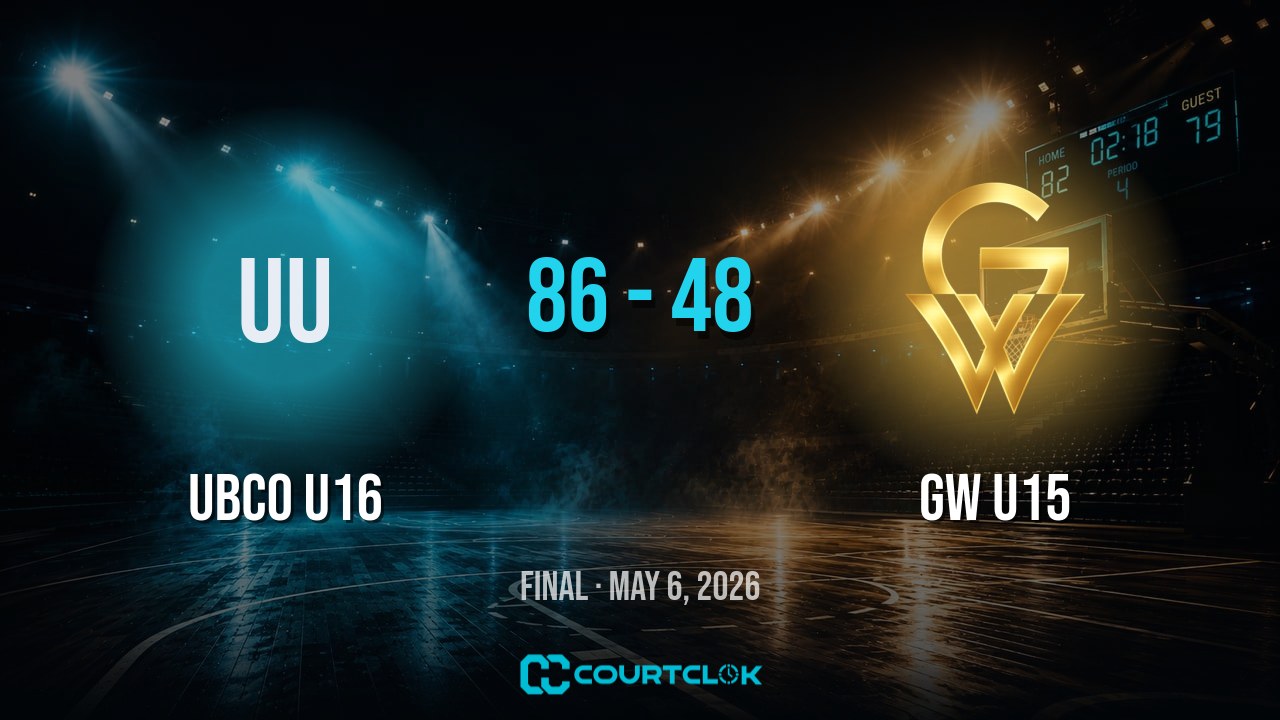 UBCO U16 86, GW U15 48 — final