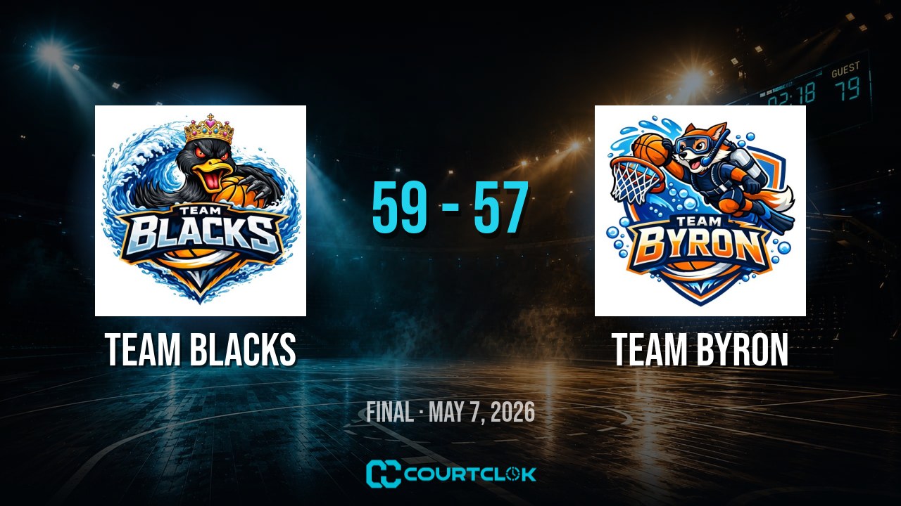 Team Blacks 59, Team Byron 57 — final