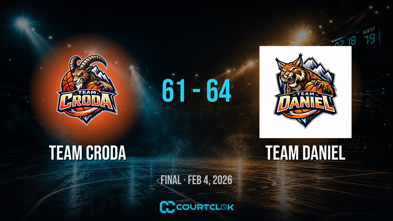 Team Croda 61, Team Daniel 64 — final