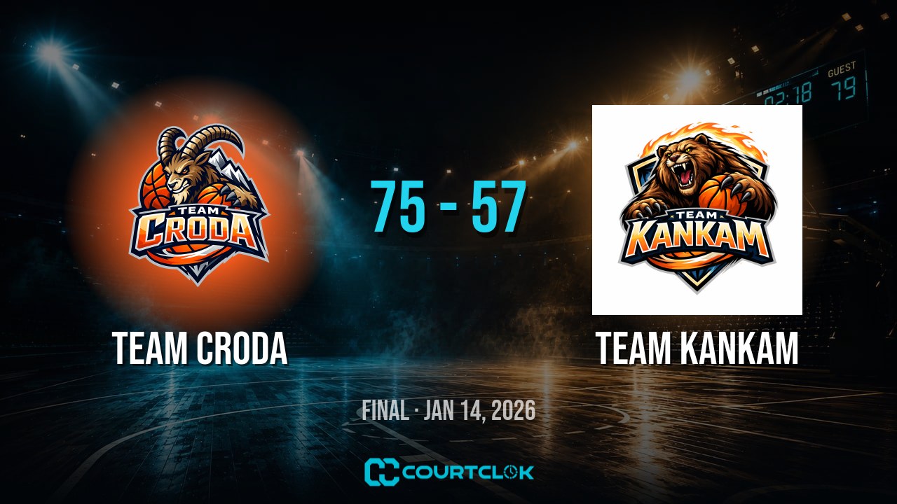 Team Croda 75, Team Kankam 57 — final